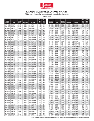 AC Oil Compressor Chart
