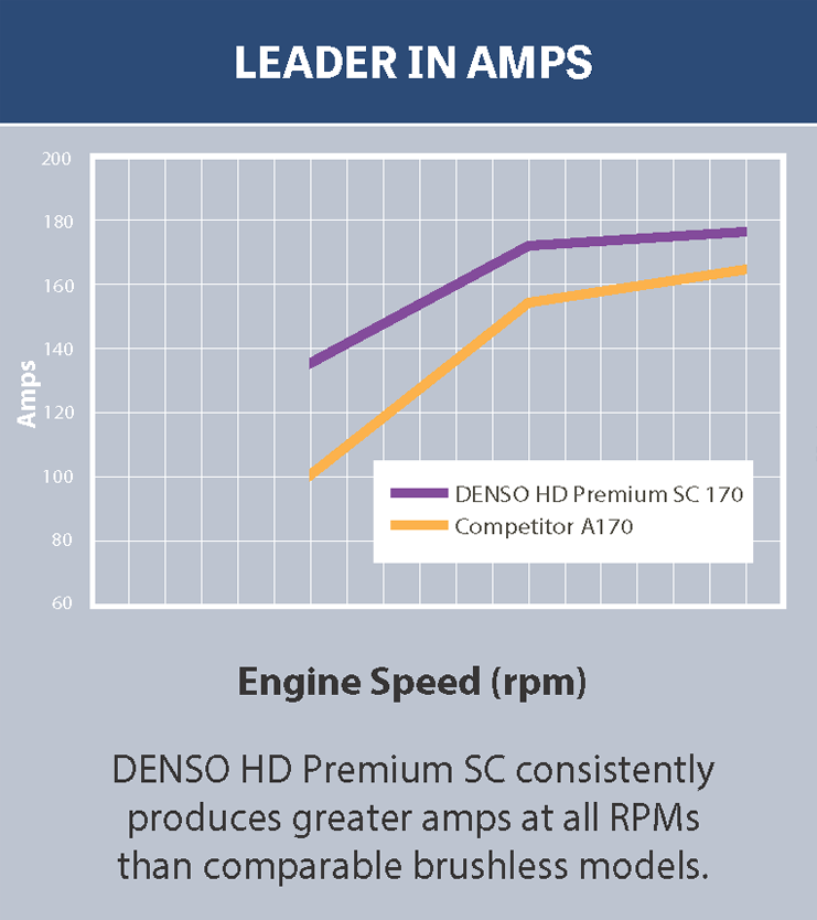 Leader in AMPS