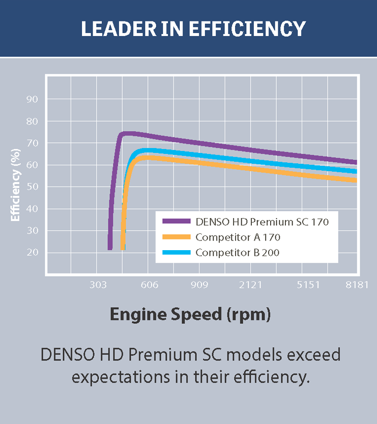 Leader in efficiency